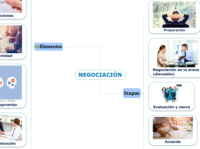 NEGOCIACIÓN - Mind Map